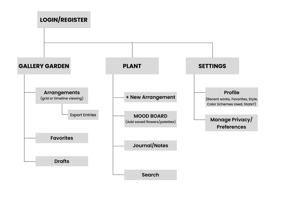 Information Architecture