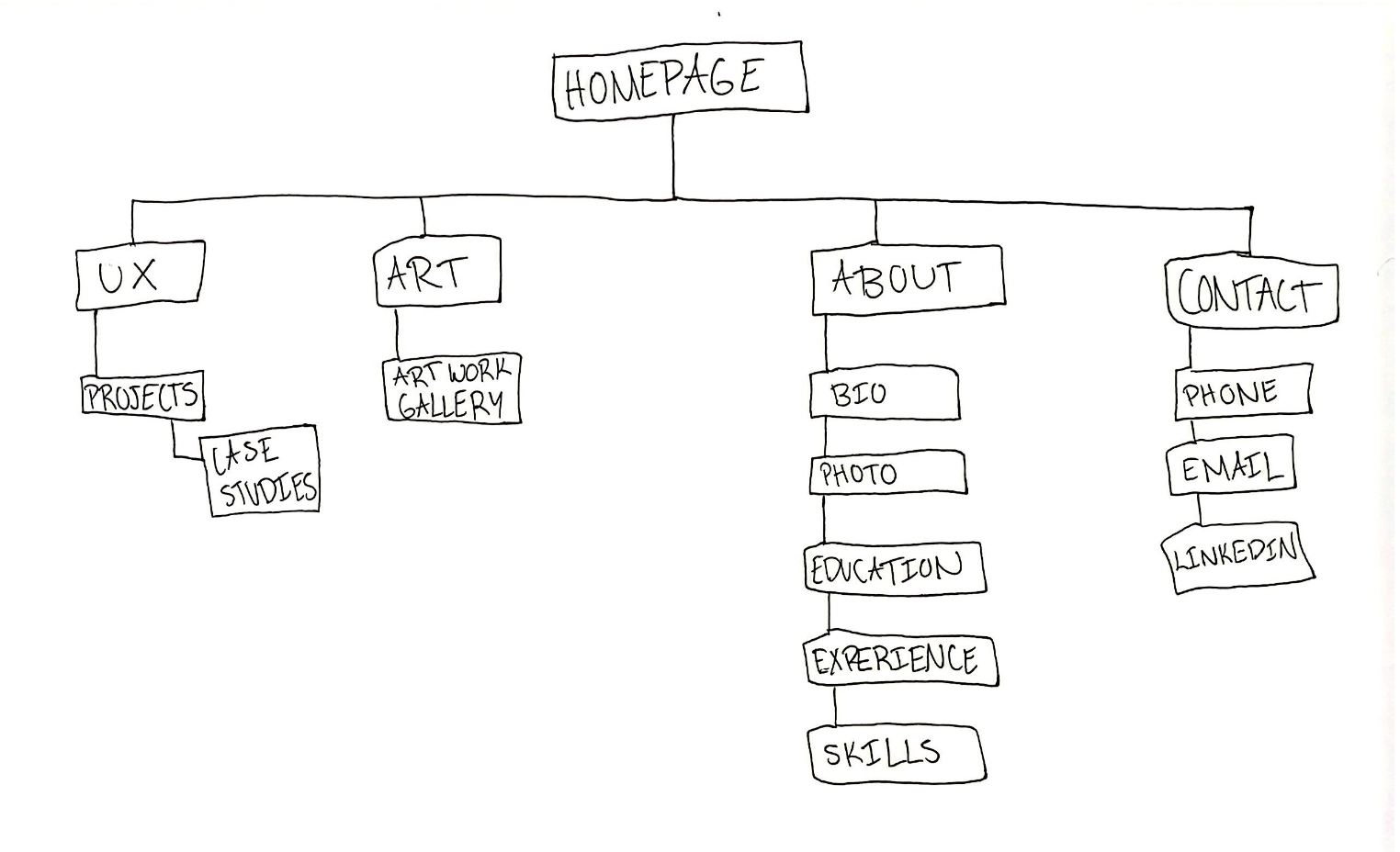 Information Architecture for portfolio website